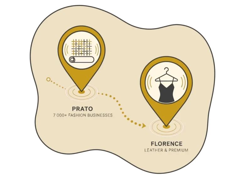 Map of Italian fashion wholesale districts showing Prato textile hub and Florence leather and premium manufacturing for international boutique buyers